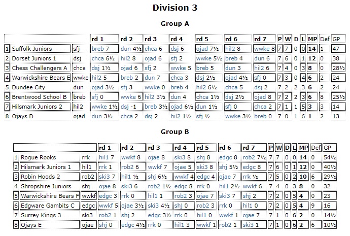 J4NCL Division 3 Table