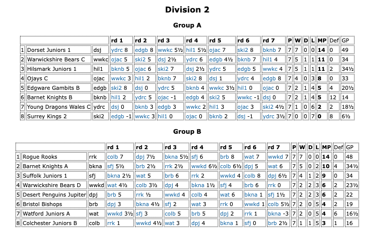 Division 2 Online J4NCL Table - Season 9