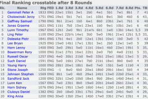Suffolk Juniors take part in Martlesham Heath Chess Tournament