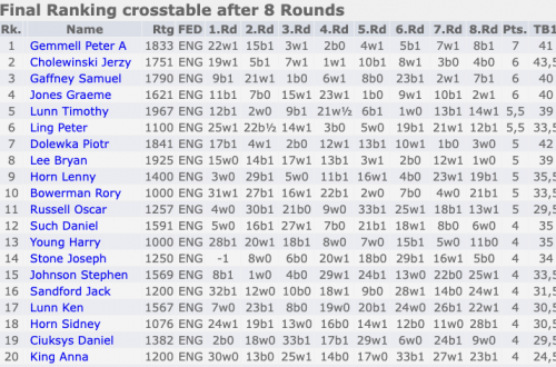 14th Martlesham Heath Tournament Results
