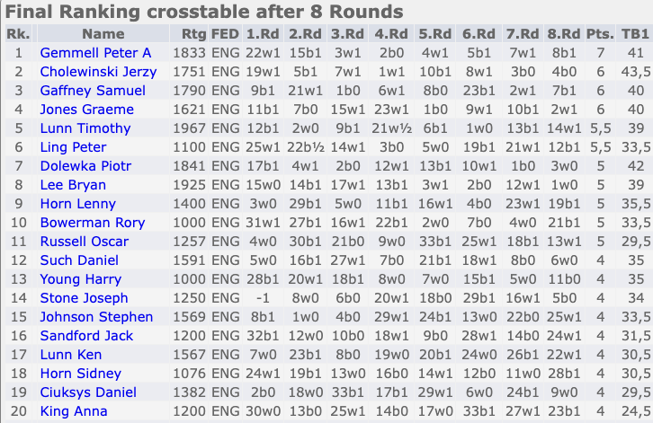 14th Martlesham Heath Tournament Results